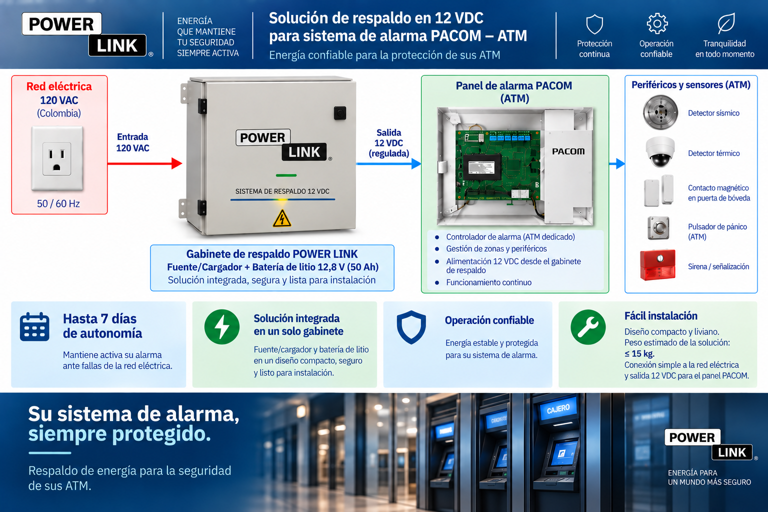 Respaldo de energía POWER LINK para panel de alarma PACOM y sensores de ATM